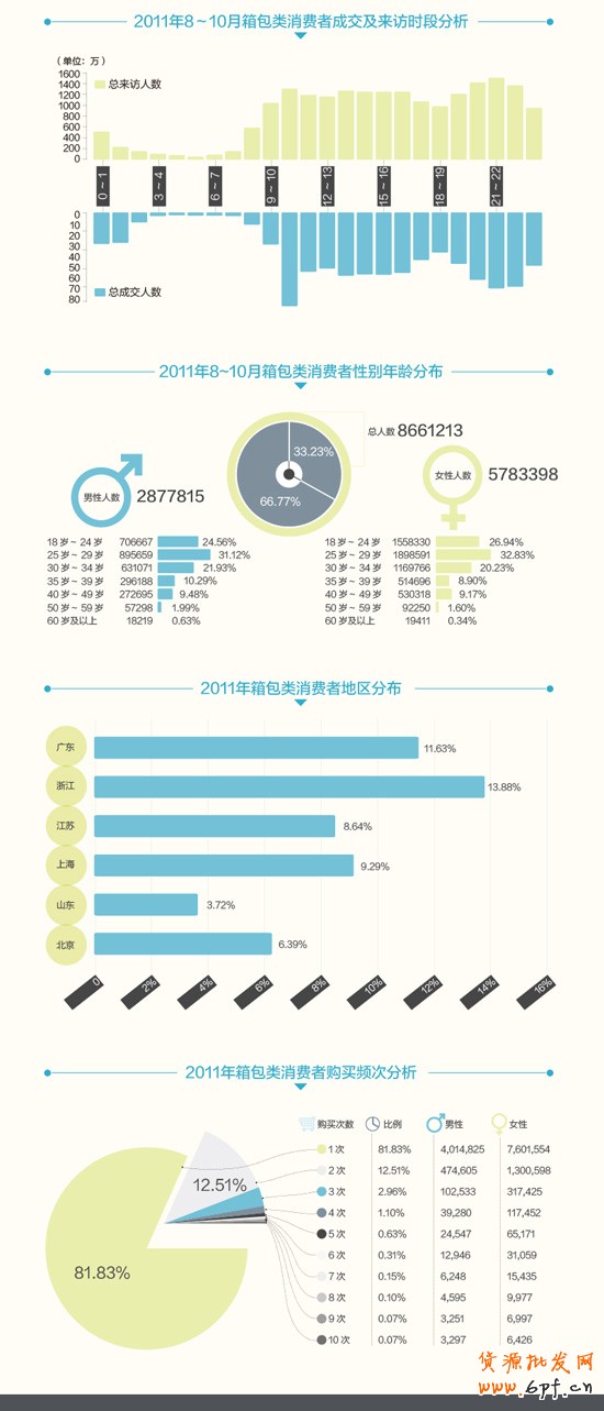 淘寶箱包行業數據2