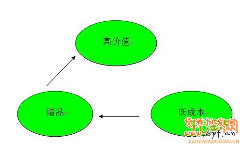 網(wǎng)店?duì)I銷