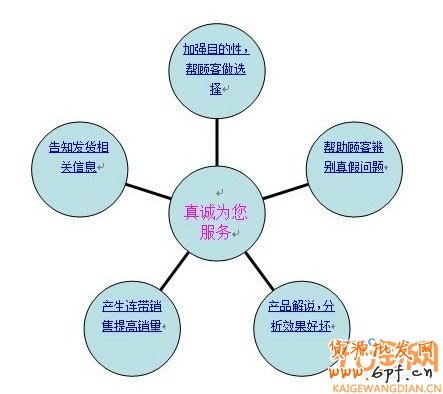 做個(gè)好客服