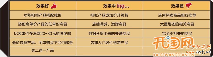 如何提高轉化率