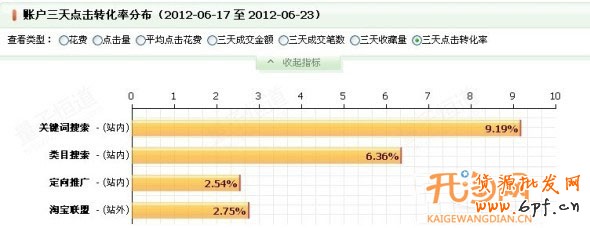 提升直通車轉化率有高招