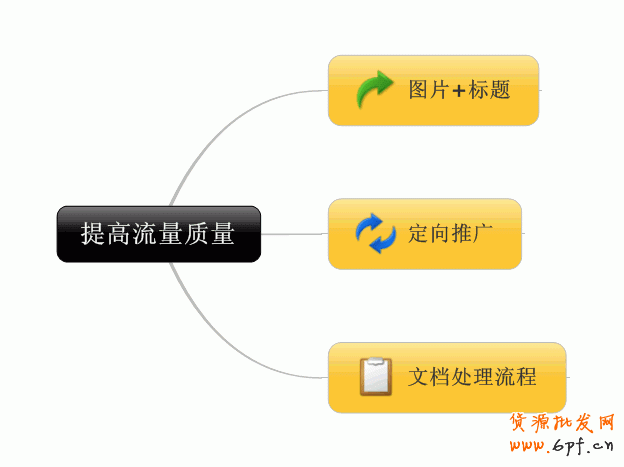 提升直通車轉化率有高招