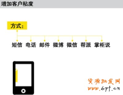 會員營銷 會員營銷