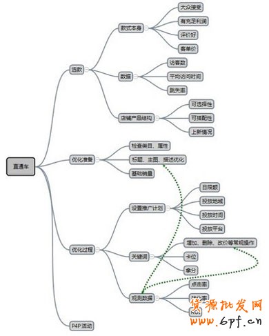 讓淘寶店鋪流量水到渠成的秘密 讓淘寶店鋪流量水到渠成的秘密