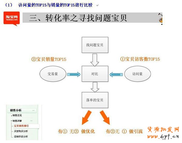 新手開店如何速救轉化率1