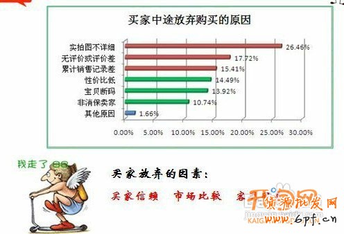 買家中途放棄購(gòu)買的原因