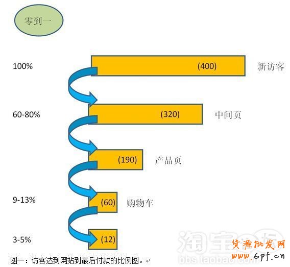 如何提高轉(zhuǎn)化率