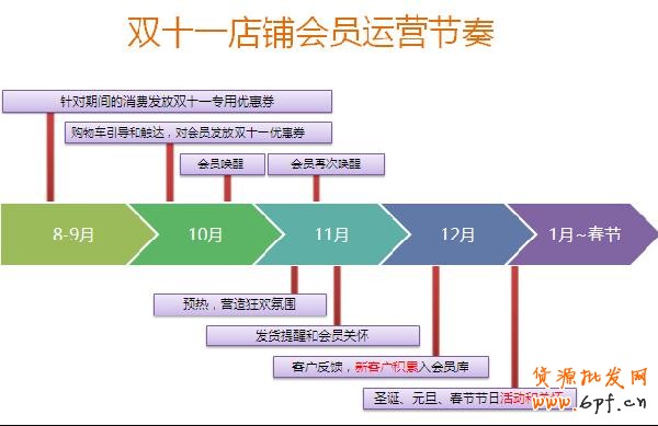 根據天貓2012、2013年的數據顯示，雙十一當天進店的客戶，90%都是近三個月曾經來店鋪購過物。換言之，從雙十一往前倒推3個月，8月11日之后，每一天進入店鋪的客戶都極有可能是雙十一的客戶。都說挖掘一個新客戶的成本是留住老用戶的好多倍，雙十一來臨前，賣家怎樣把這些潛在客戶“引進門”？2