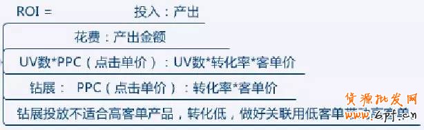 鉆展如何精細化操作？ 2