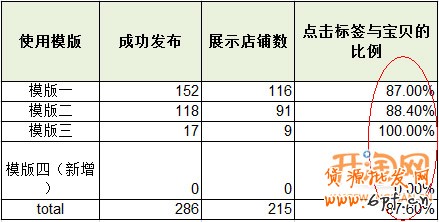 100%的訪客變成交