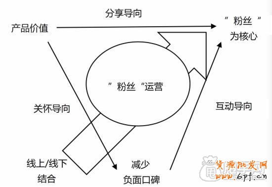 微信怎么正確做好粉絲營銷?2