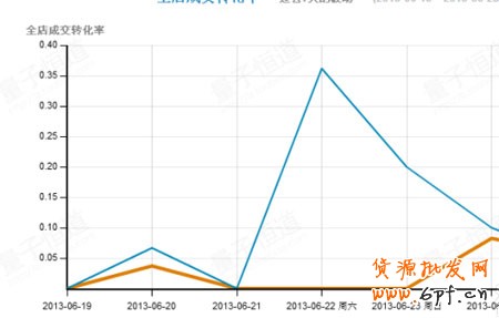 5心小賣家教你玩轉天天特價