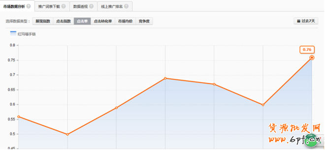 直通車關鍵詞質量分