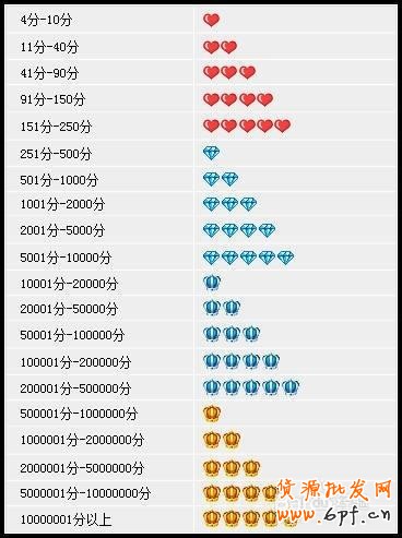 淘寶信譽怎么算?淘寶賣家信譽等級圖標