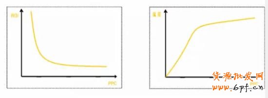 直通車打造爆款