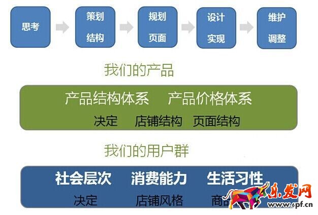 不刷單也有高轉化（九）：全攻全守，讓店鋪轉化超200%