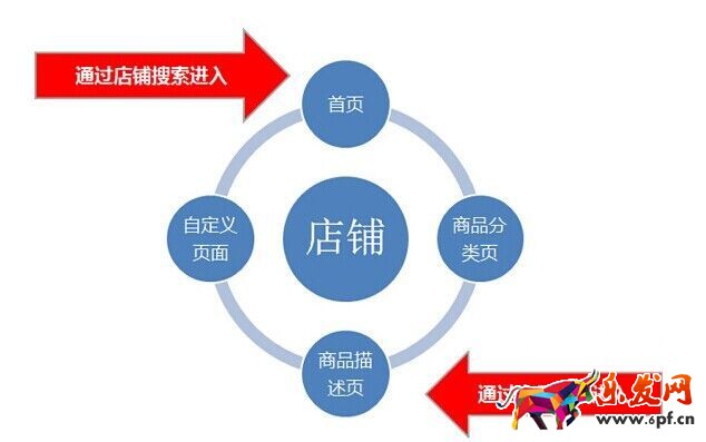 不刷單也有高轉化（九）：全攻全守，讓店鋪轉化超200%