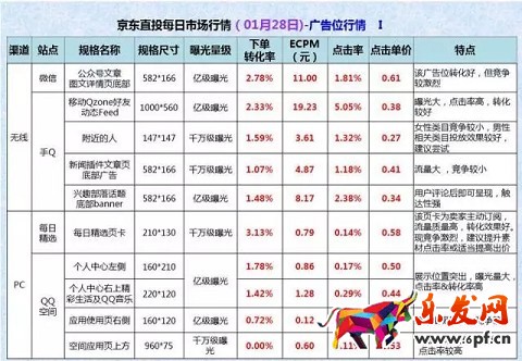 日銷萬單的京東直投秘籍