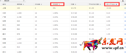 如何讓直通車關鍵詞做到最優(yōu)化
