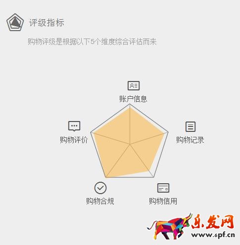 如何提高天貓購物評級行為？