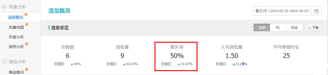 生意參謀數據背后的含義（三）：經營分析