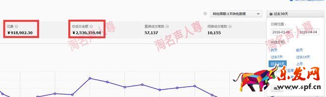 旺季來臨，如何有效降低PPC技巧