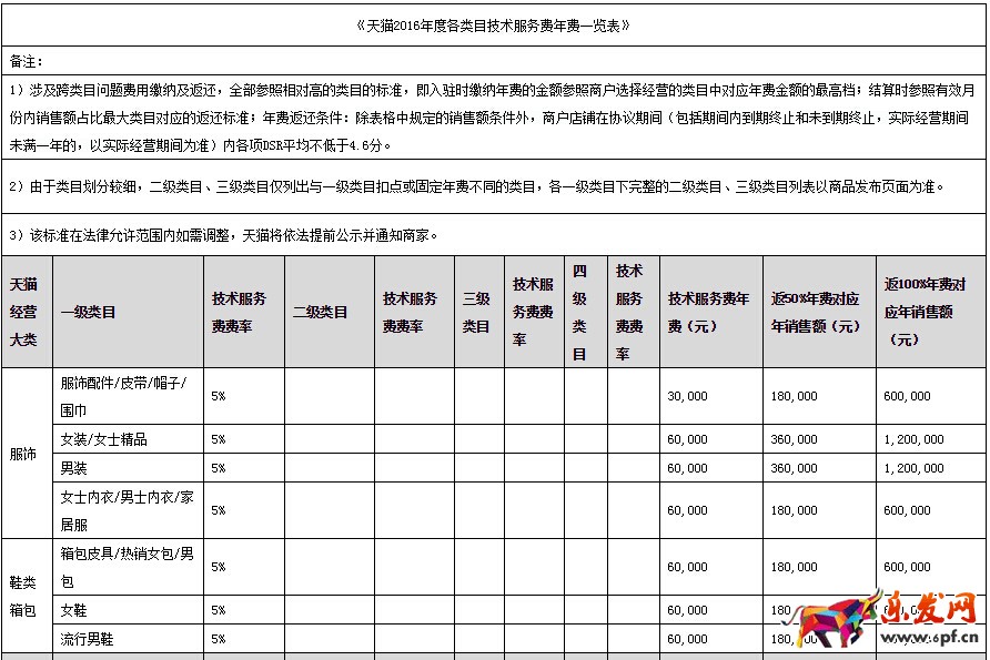 天貓開店流程及費用 天貓入駐流程 天貓開店怎么開