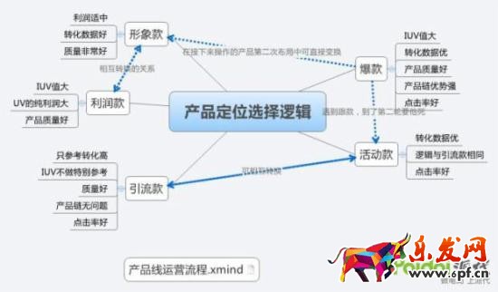 產品定位選擇邏輯