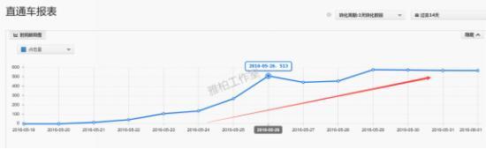 點(diǎn)擊量趨勢(shì) 點(diǎn)擊量趨勢(shì)