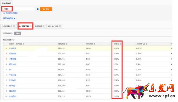 旺季來臨,如何有效的降低直通車PPC技巧 旺季來臨,如何有效的降低直通車PPC技巧