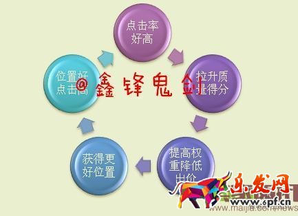 面對新變化如何做好直通車-重擊點擊率，教你幾招管用的！