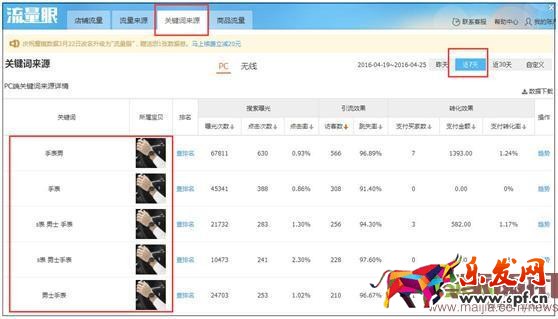淘寶自然搜索優(yōu)化的那些事兒