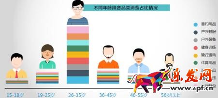 80后運動消費市場 數說運動消費八大變化趨勢:女人根本沒被滿足?