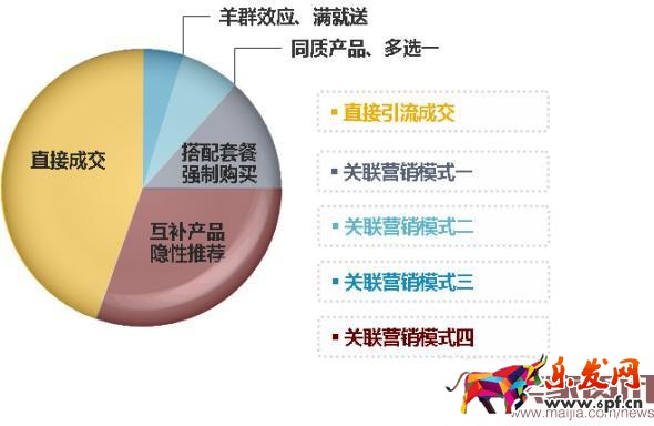 淘寶店鋪關聯營銷的奧秘 淘寶店鋪關聯營銷的奧秘