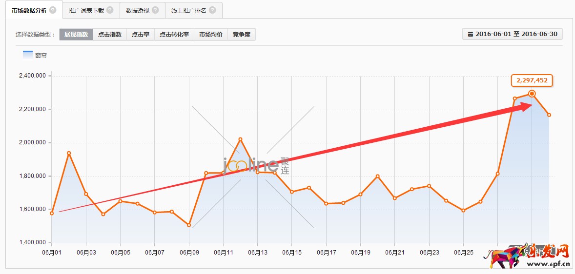 做好數據分析,優化直通車 做好數據分析,優化直通車