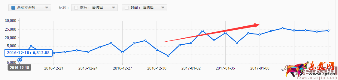 讓運營都害怕的店鋪銷售額提升策略 讓運營都害怕的店鋪銷售額提升策略