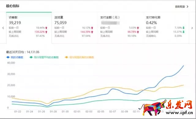 淘寶店鋪轉(zhuǎn)化率