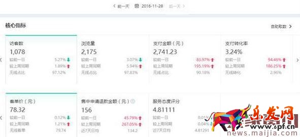 數(shù)據(jù)是核心,如何用生意參謀診斷店鋪?