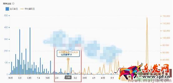 要想效果好,直通車這樣出價 要想效果好,直通車這樣出價