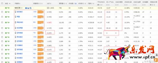 小類目直通車優化思路 小類目直通車優化思路