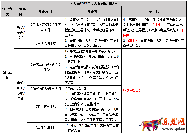 2017天貓招商規(guī)則