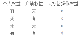 淘寶云標(biāo)簽考試答案