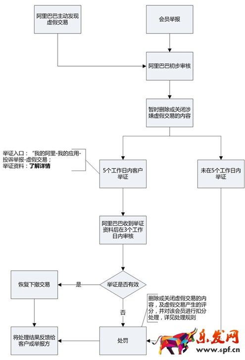 阿里巴巴最新虛假交易規(guī)則, 阿里巴巴最新虛假交易規(guī)則,