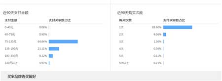 從零開始學淘寶數據運營