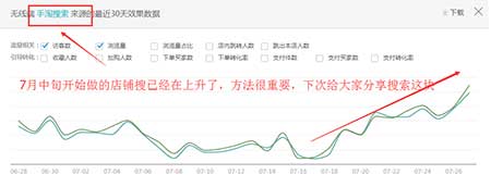 如何做到直通車低價飆車，引流必備!