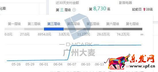如何讓店鋪層級穩步上升？