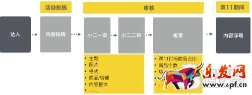 雙十一必買清單內容規范和時間