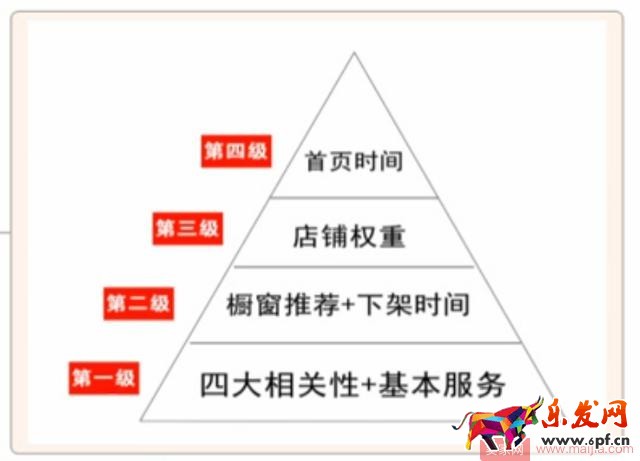 如何提高店鋪寶貝綜合排名？