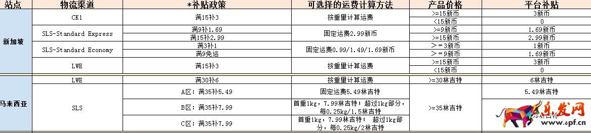 蝦皮購物網運費補貼規則