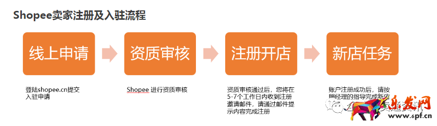 Shopee(蝦皮)最新開店入駐流程